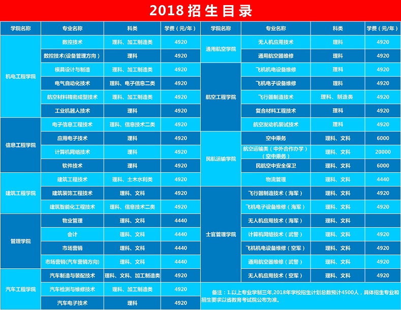 成都航空學(xué)院招生概況