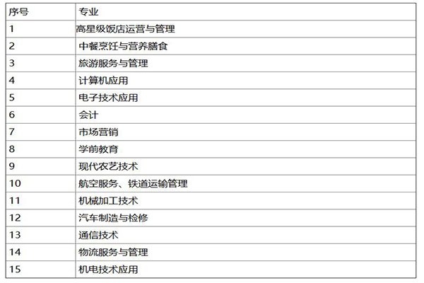 高職學(xué)校招生簡(jiǎn)介