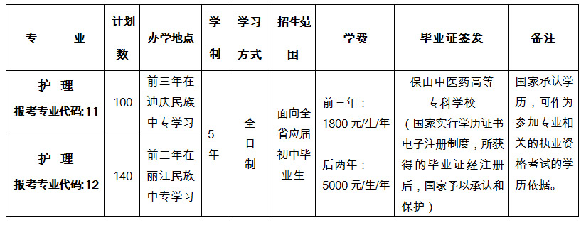 保山中醫藥高等?？茖W校
